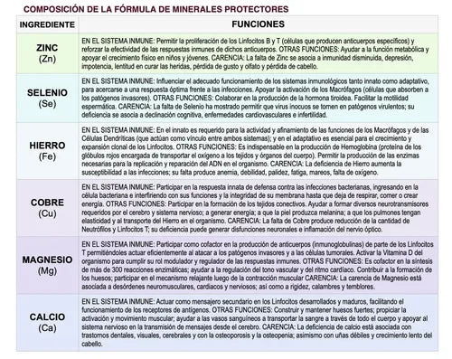 Minerales Protectores Zinc Selenio Hierro Cobre Magnesio Calcio. Frasco X 60 Cápsulas. V&y. Sin Sabor