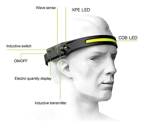 Linterna Led Frontal De Cabeza Impermeable Recargable Usb Amarillo Negro